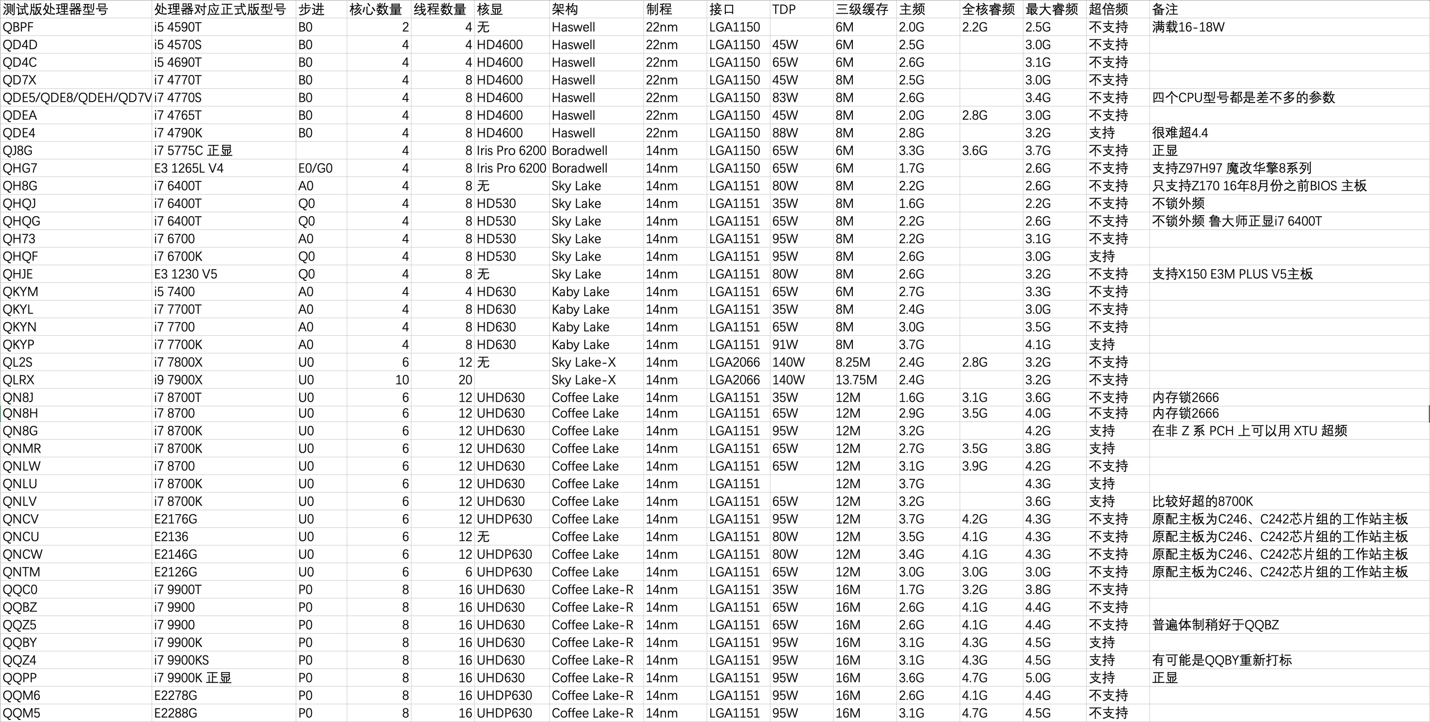 Intel测试版CPU具体参数型号表-20220805更新 Intel测试版CPU具体参数型号表-20220805更新