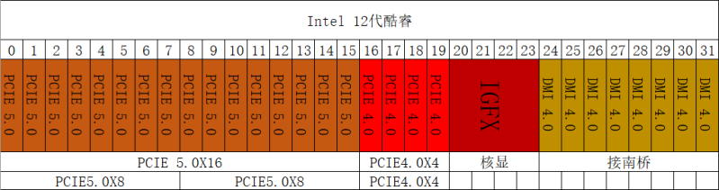 11/12代酷睿通道数量对比 11/12代酷睿通道数量对比