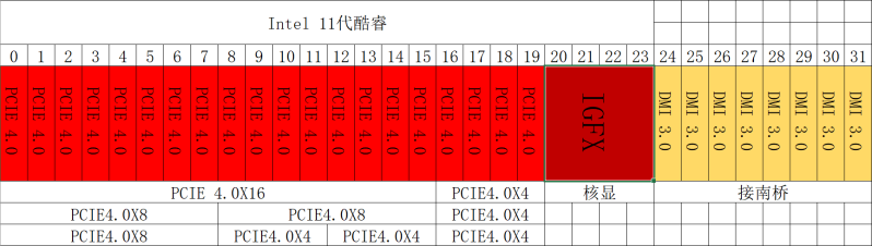 11/12代酷睿通道数量对比 11/12代酷睿通道数量对比