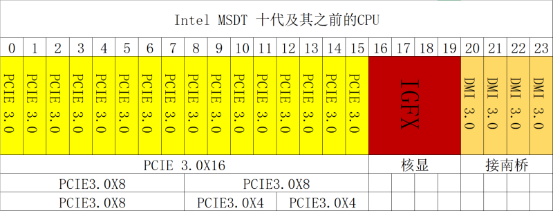 11/12代酷睿通道数量对比 11/12代酷睿通道数量对比