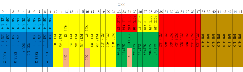11/12代酷睿通道数量对比 11/12代酷睿通道数量对比