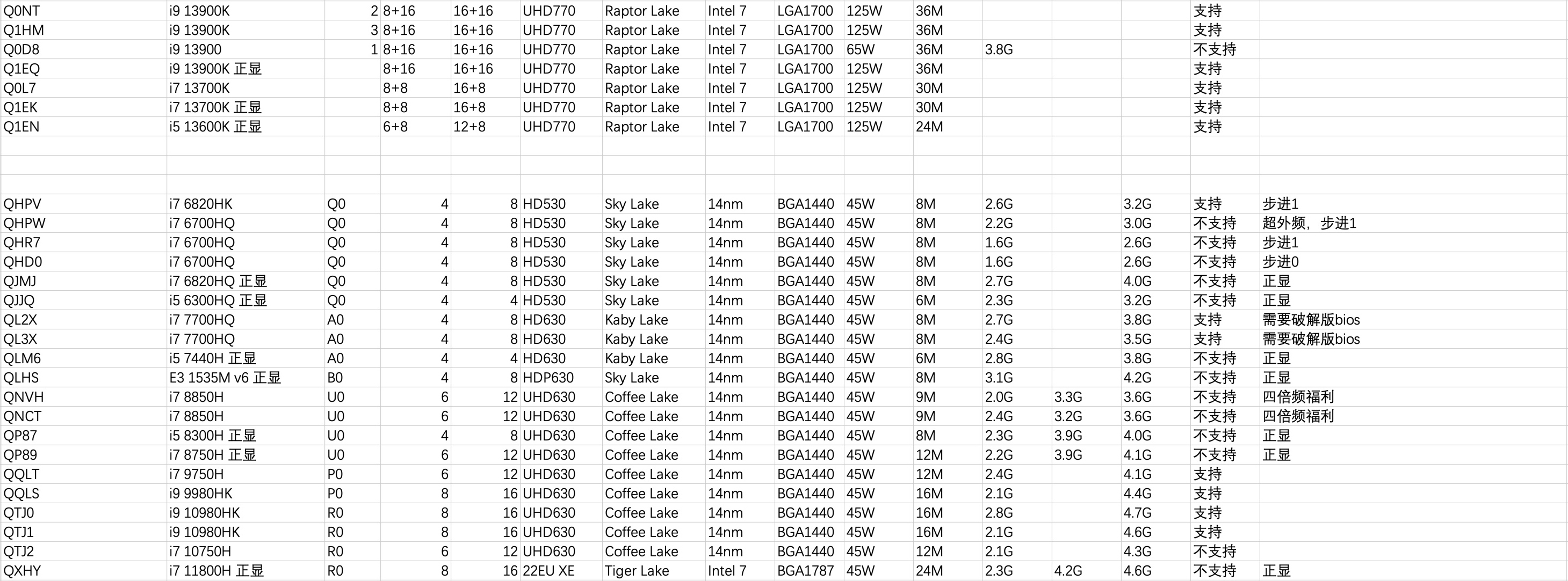 Intel测试版CPU具体参数型号表-20220805更新