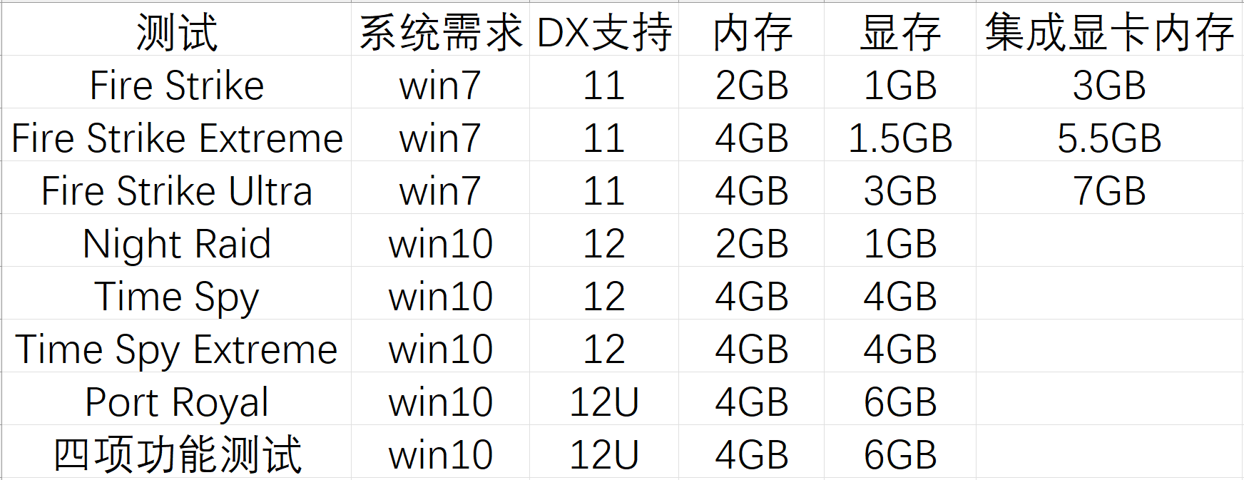 垃圾佬3DMark全成就攻略