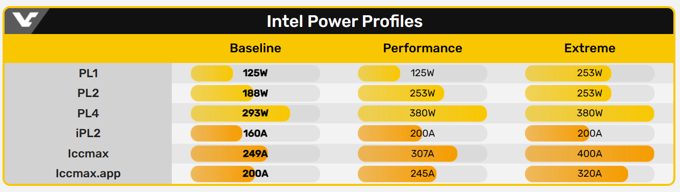 Intel强制使用Default Settings，13/14代酷睿性能降低